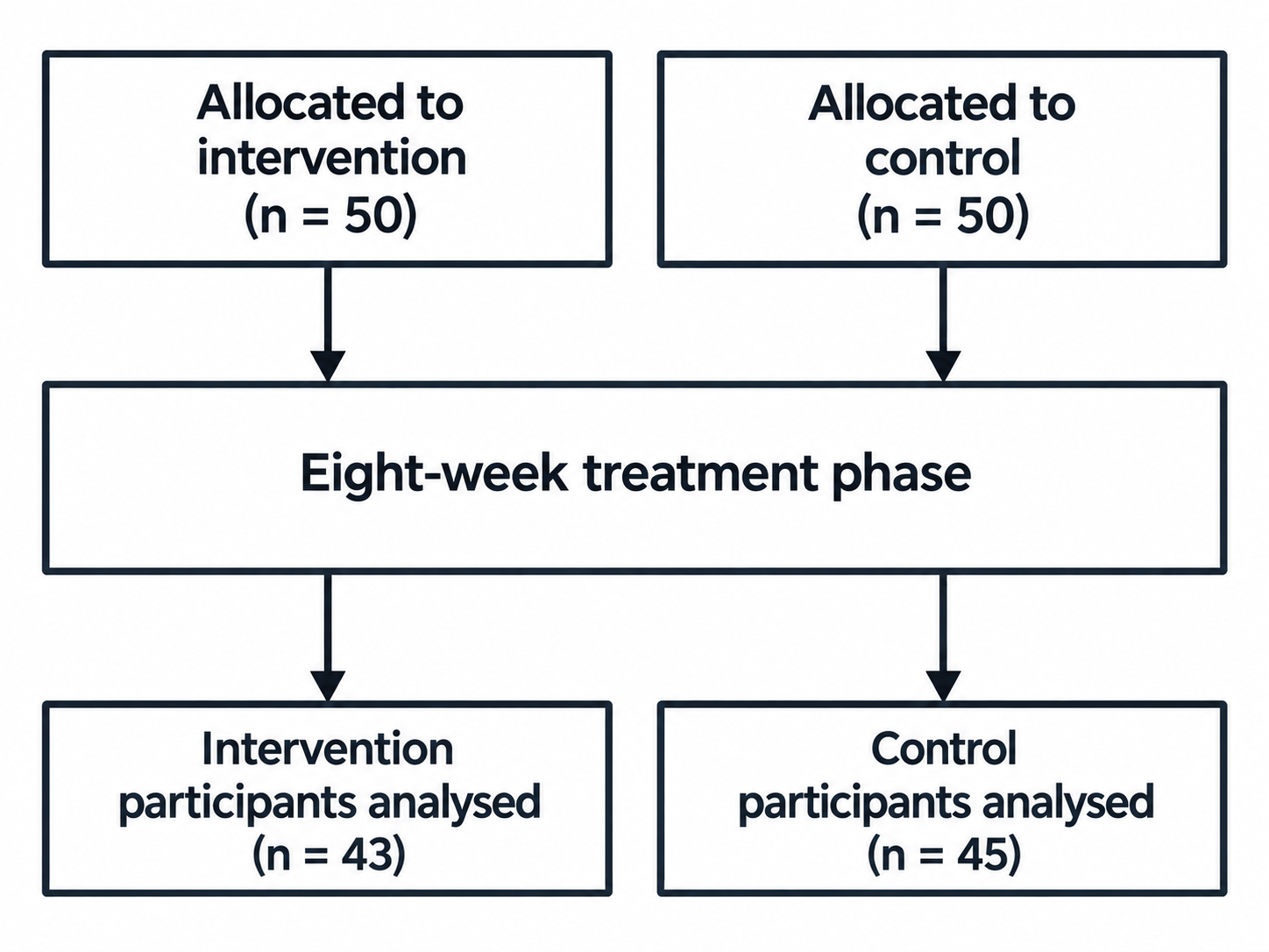 Separate intervention and control branches with a shared eight-week treatment phase box